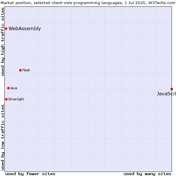 Market position of JavaScript vs. WebAssembly