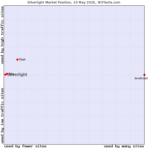 Market position of Silverlight