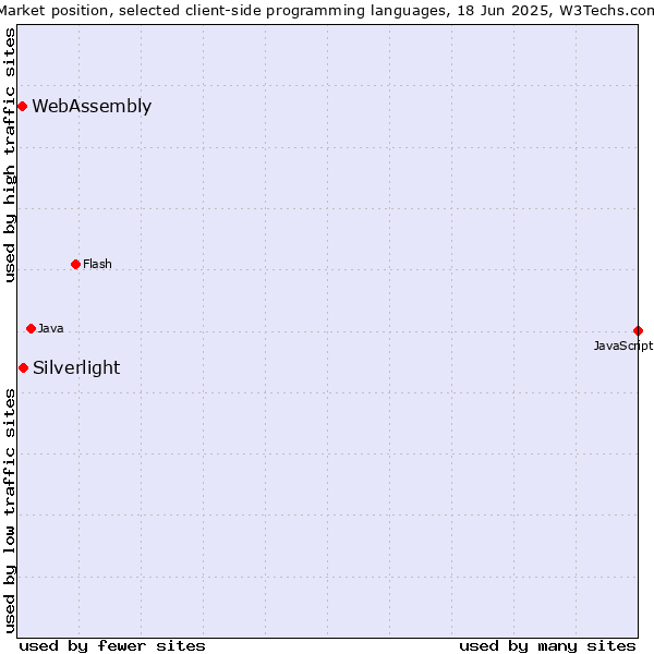 Market position of Silverlight vs. WebAssembly