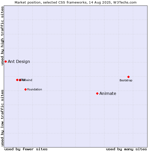 Market position of Animate vs. Ant Design
