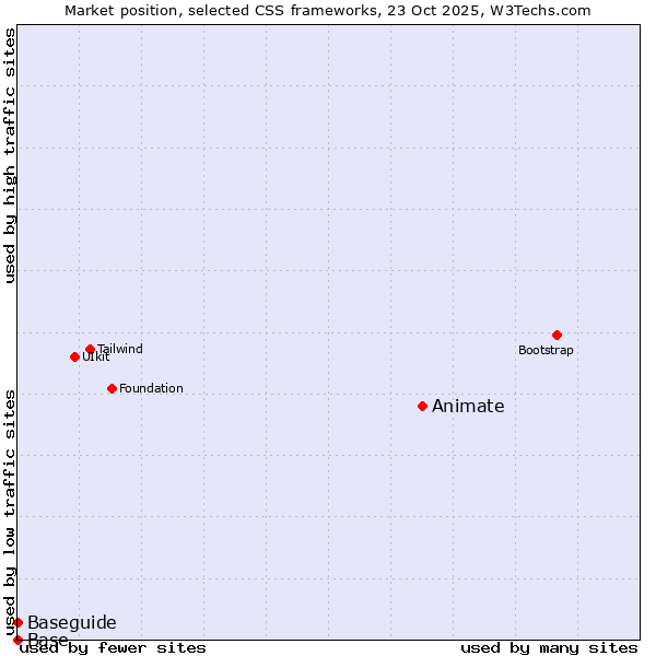 Market position of Animate vs. Baseguide vs. Base