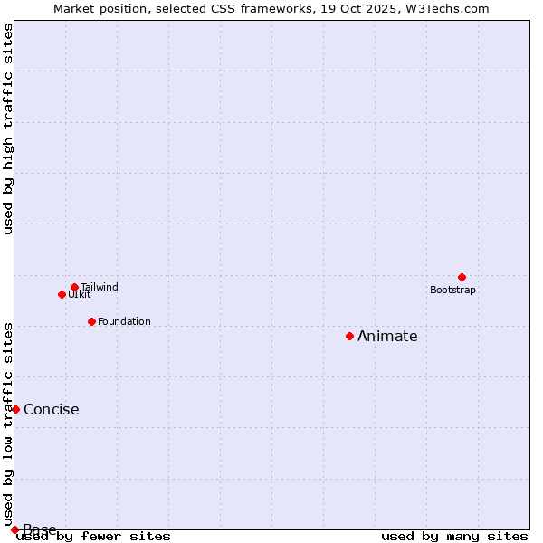 Market position of Animate vs. Concise vs. Base