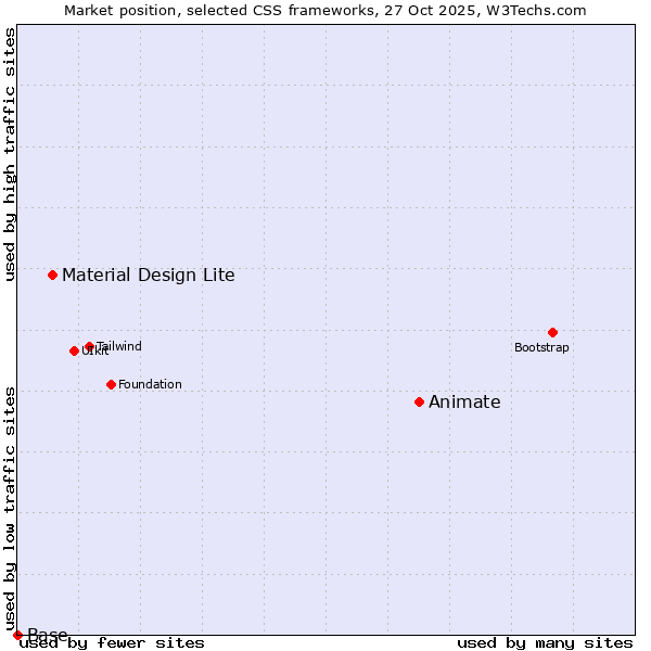 Market position of Animate vs. Material Design Lite vs. Base