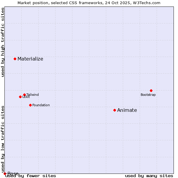 Market position of Animate vs. Materialize vs. Base