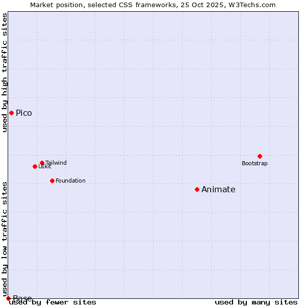 Market position of Animate vs. Pico vs. Base