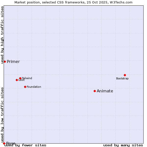 Market position of Animate vs. Primer vs. Base