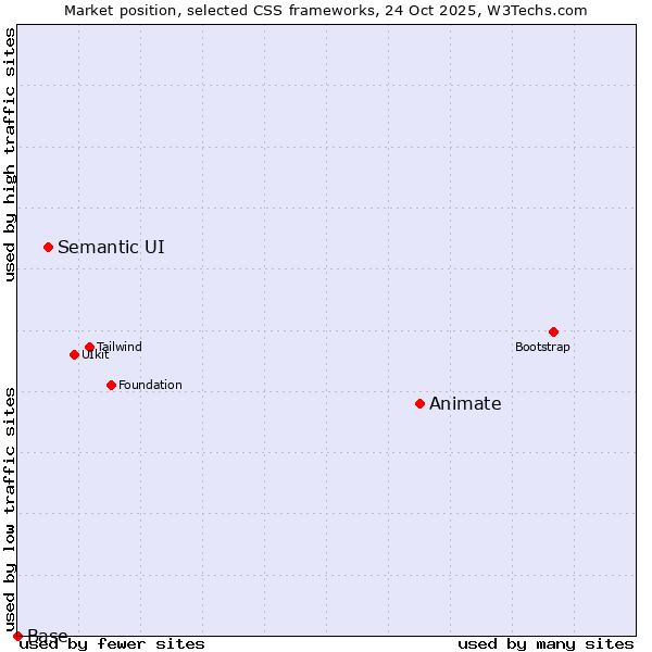Market position of Animate vs. Semantic UI vs. Base