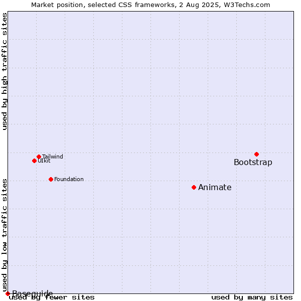 Market position of Bootstrap vs. Animate vs. Baseguide