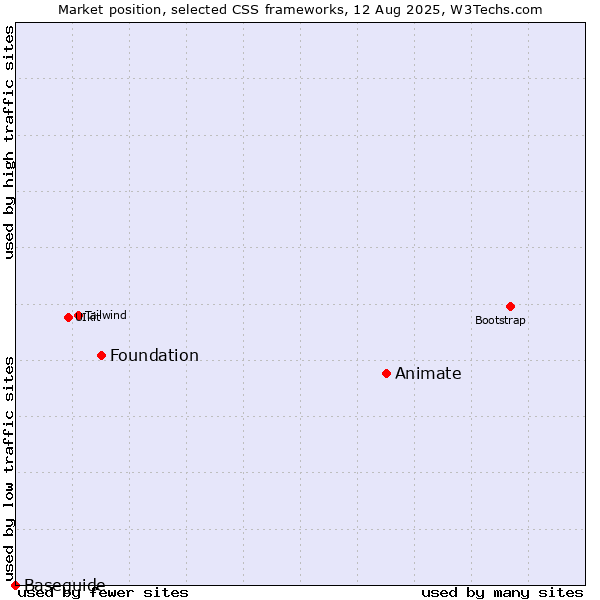 Market position of Animate vs. Foundation vs. Baseguide
