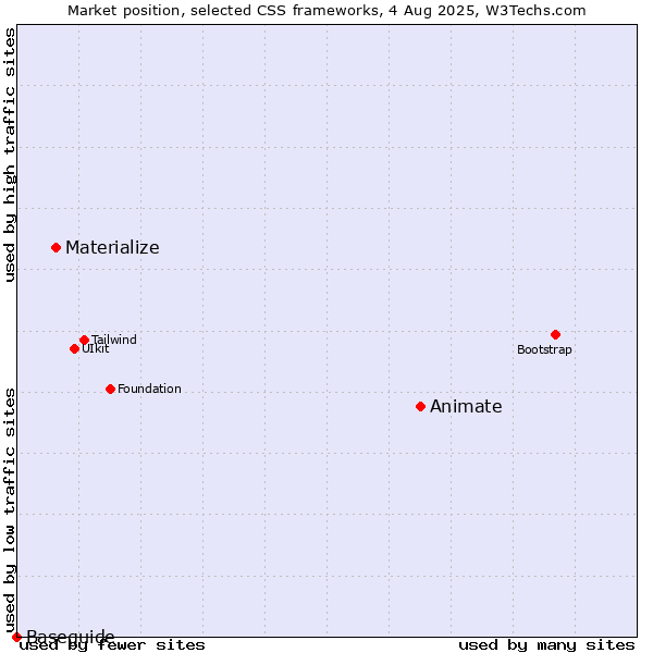 Market position of Animate vs. Materialize vs. Baseguide