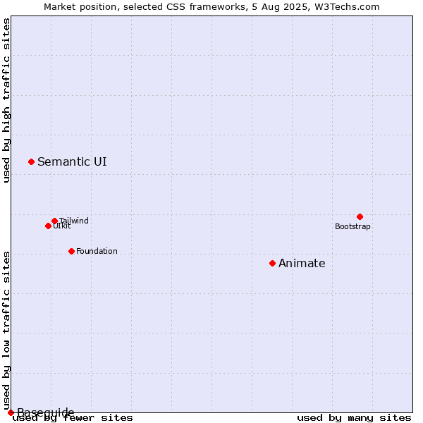 Market position of Animate vs. Semantic UI vs. Baseguide