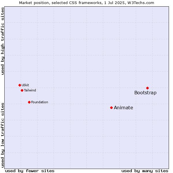 Market position of Bootstrap vs. Animate