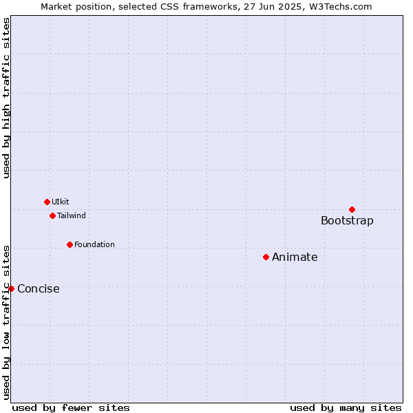Market position of Bootstrap vs. Animate vs. Concise