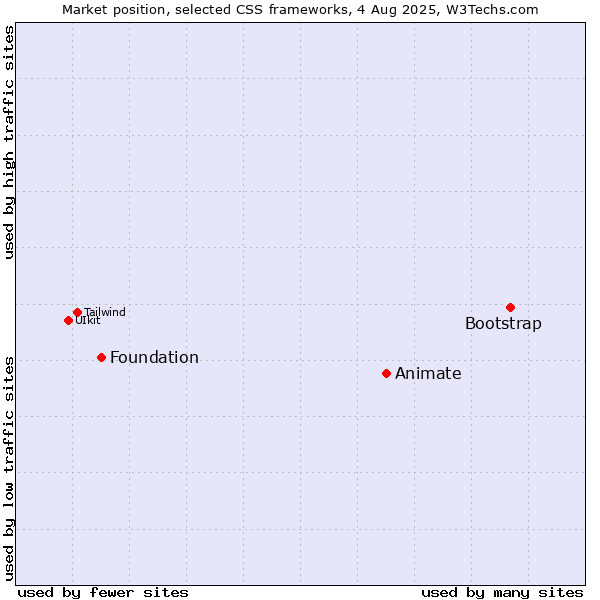 Market position of Bootstrap vs. Animate vs. Foundation
