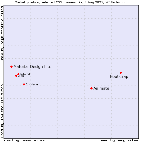 Market position of Bootstrap vs. Animate vs. Material Design Lite