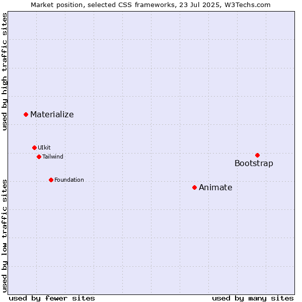 Market position of Bootstrap vs. Animate vs. Materialize