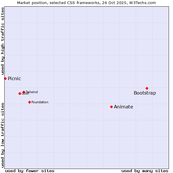Market position of Bootstrap vs. Animate vs. Picnic