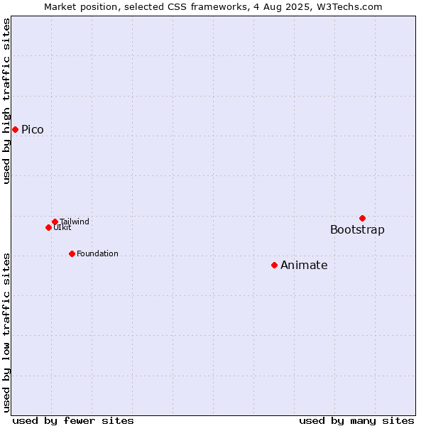 Market position of Bootstrap vs. Animate vs. Pico