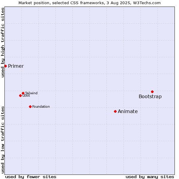 Market position of Bootstrap vs. Animate vs. Primer
