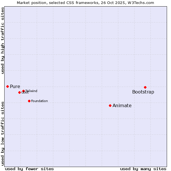 Market position of Bootstrap vs. Animate vs. Pure