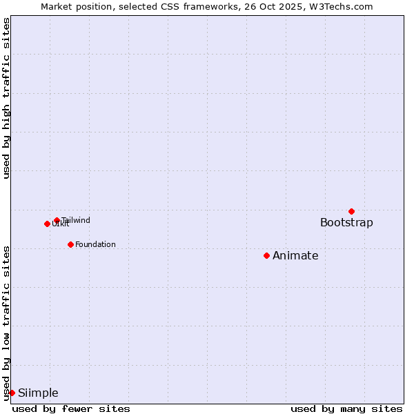 Market position of Bootstrap vs. Animate vs. Siimple