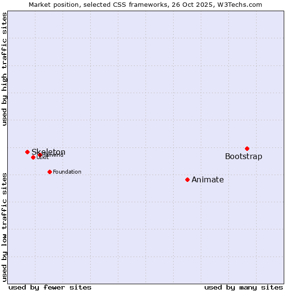 Market position of Bootstrap vs. Animate vs. Skeleton