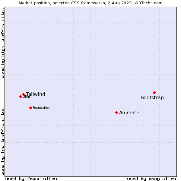 Market position of Bootstrap vs. Animate vs. Tailwind