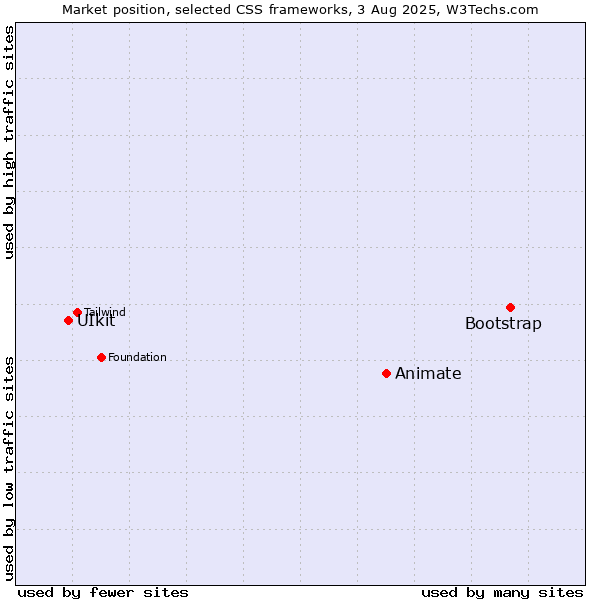 Market position of Bootstrap vs. Animate vs. UIkit