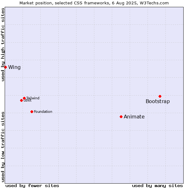 Market position of Bootstrap vs. Animate vs. Wing