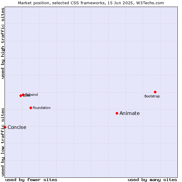 Market position of Animate vs. Concise