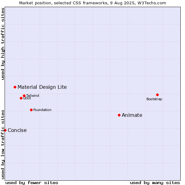 Market position of Animate vs. Material Design Lite vs. Concise