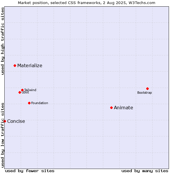 Market position of Animate vs. Materialize vs. Concise