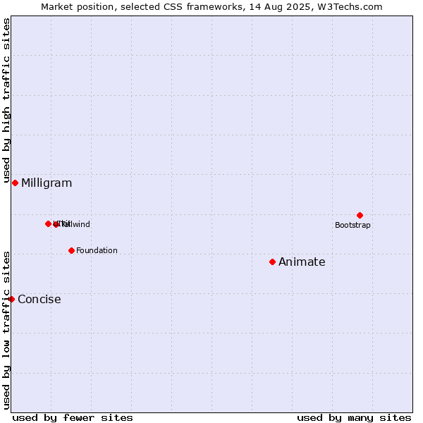 Market position of Animate vs. Milligram vs. Concise