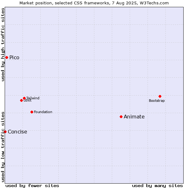 Market position of Animate vs. Pico vs. Concise