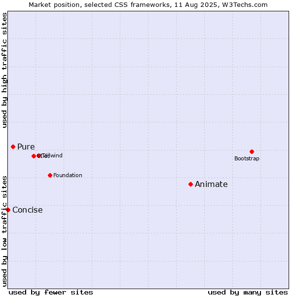 Market position of Animate vs. Pure vs. Concise