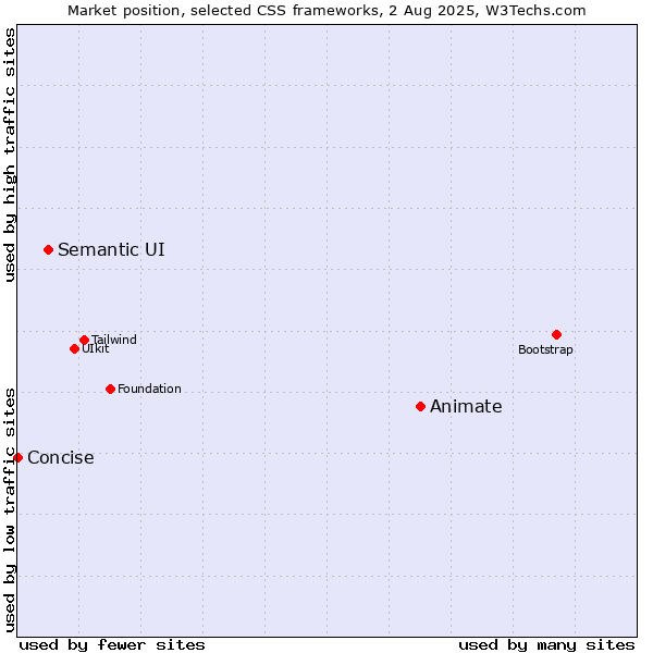 Market position of Animate vs. Semantic UI vs. Concise