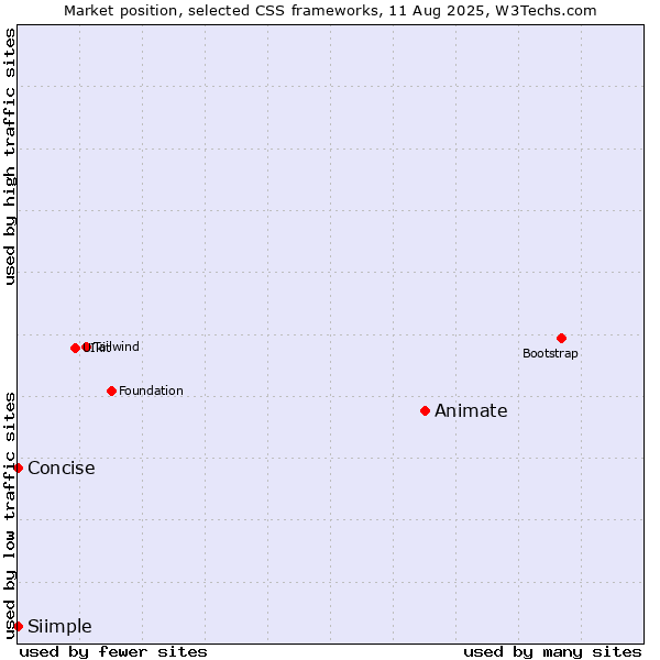 Market position of Animate vs. Concise vs. Siimple