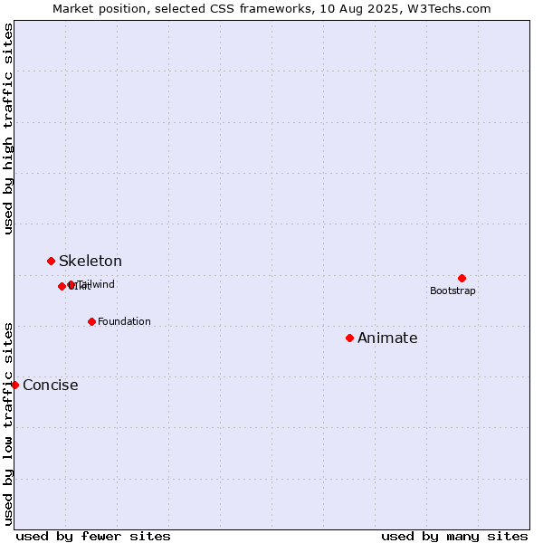Market position of Animate vs. Skeleton vs. Concise