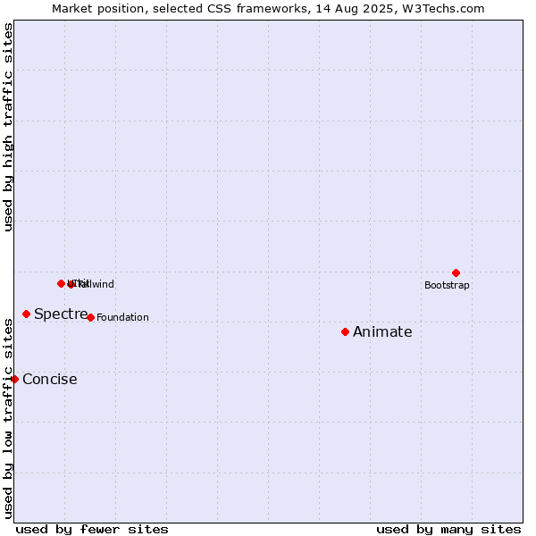 Market position of Animate vs. Spectre vs. Concise