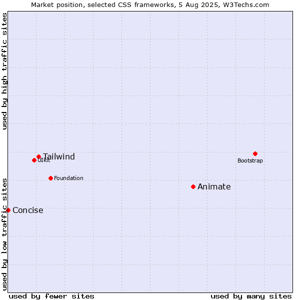 Market position of Animate vs. Tailwind vs. Concise