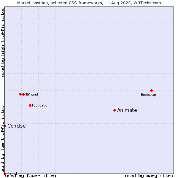 Market position of Animate vs. Concise vs. Tent