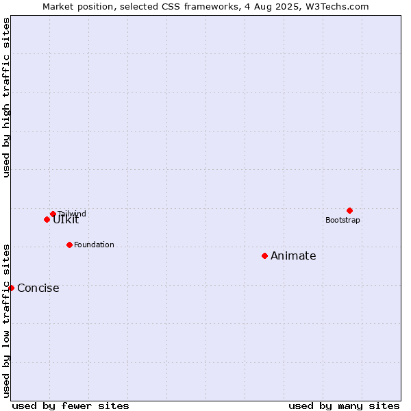 Market position of Animate vs. UIkit vs. Concise