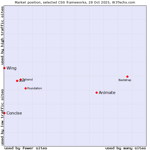 Market position of Animate vs. Wing vs. Concise