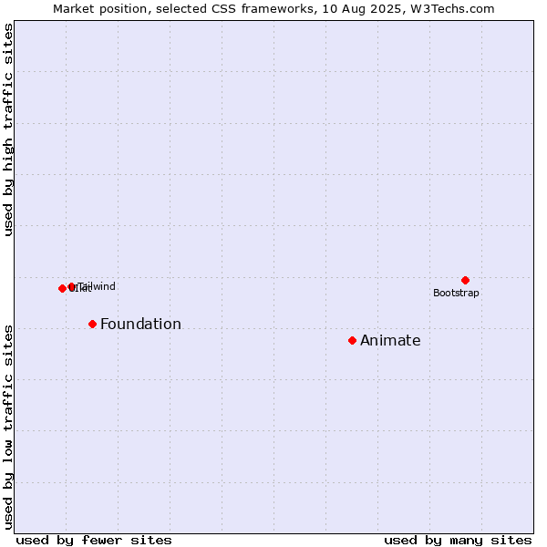 Market position of Animate vs. Foundation