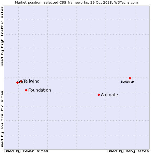 Market position of Animate vs. Foundation vs. Tailwind
