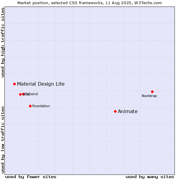 Market position of Animate vs. Material Design Lite