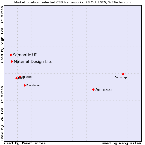Market position of Animate vs. Material Design Lite vs. Semantic UI