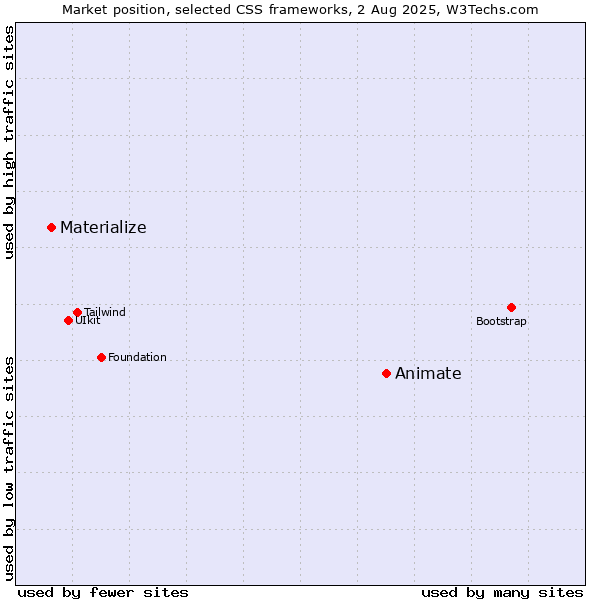 Market position of Animate vs. Materialize