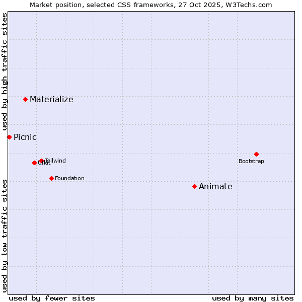 Market position of Animate vs. Materialize vs. Picnic