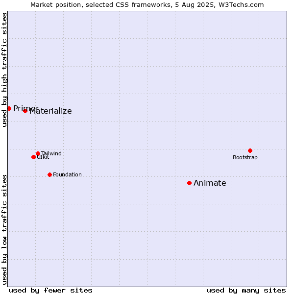 Market position of Animate vs. Materialize vs. Primer